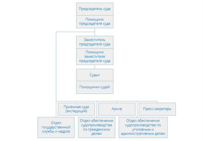 Судебные участки мировых судей