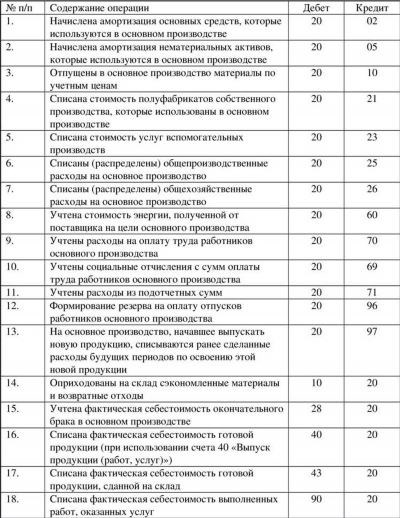 Влияние переуступки долга на бухгалтерский учет