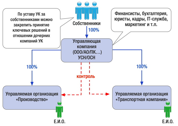 Регистрация юридического лица