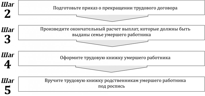 Зачем работодателю свидетельство о смерти?