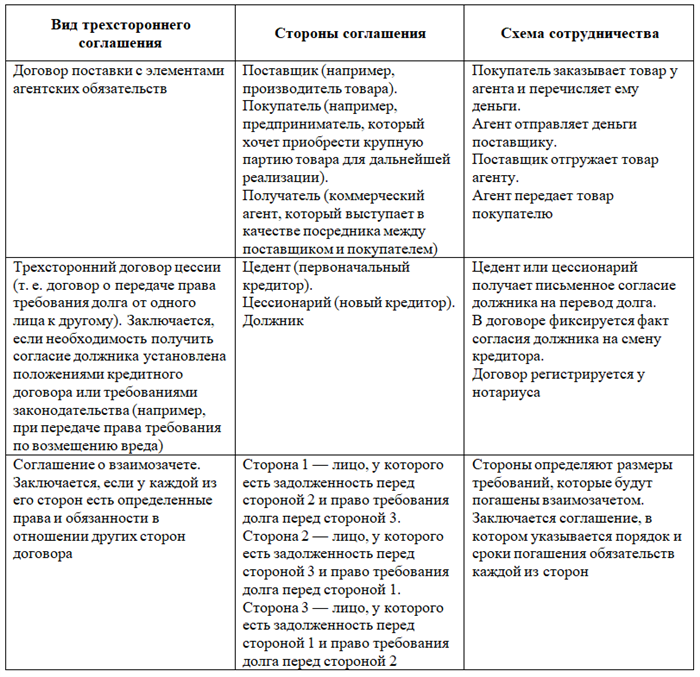 Особенности соглашения, образец трехстороннего договора на оказание медицинских услуг