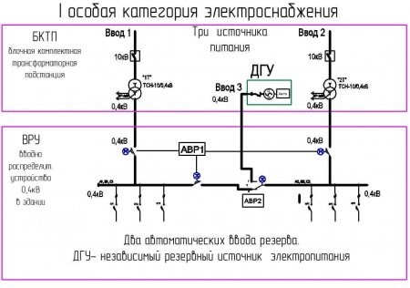 Что собой представляет II категория надежности?