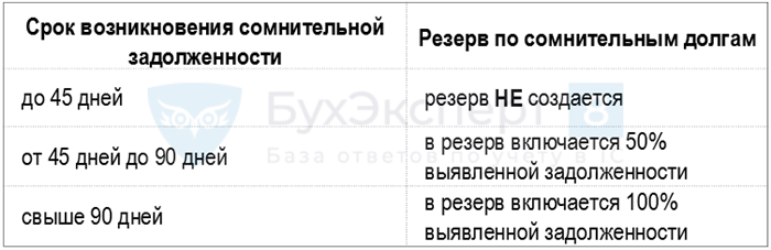 Резервы по сомнительным долгам в НУ