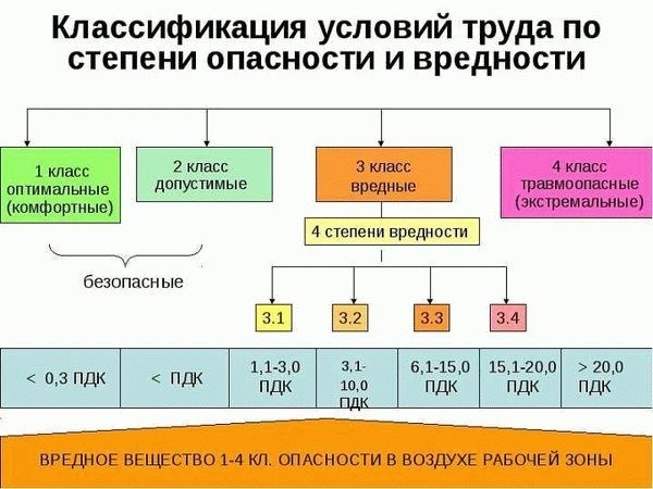 Как определить класс и категорию вредных условий труда в РФ?