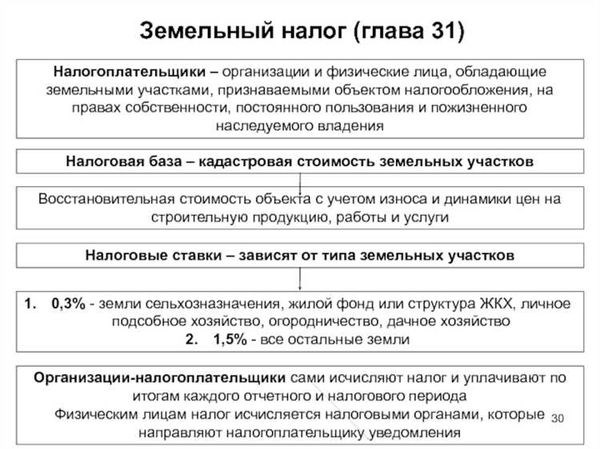 Порядок исчисления и уплаты земельного налога на участок (базовая формула)