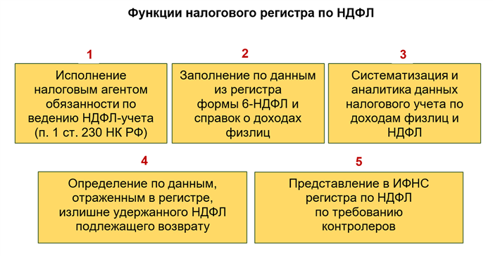 Как заполнить титульный лист в уведомлении об исчислении НДФЛ