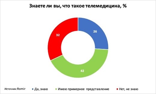 Что получает медучреждение, внедряя телемедицину