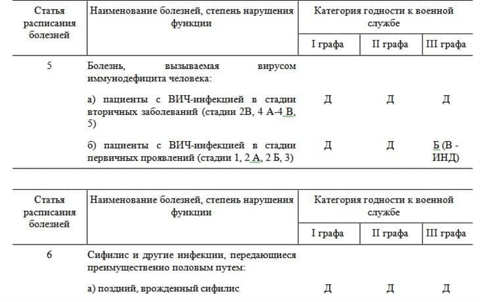 Последствия категории Д в военном билете