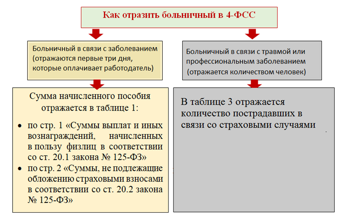 Оформление операций по ЭЛН в ЗУП 3.1