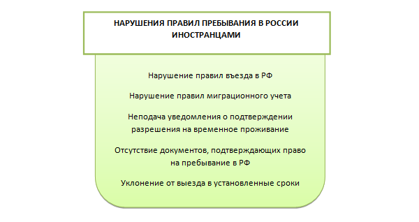 Установленные сроки законного нахождения иностранца в РФ