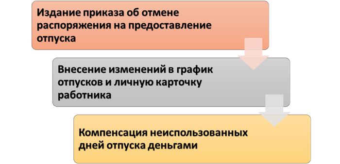 Что делать, если работодатель отказывается принять заявление об увольнении