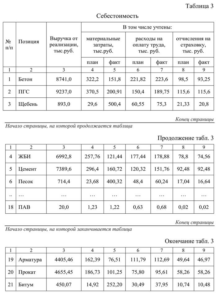 Подписание таблиц в диссертациях бакалавров