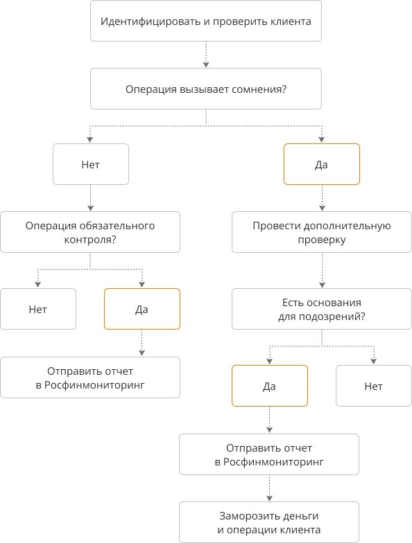 Как работать с клиентами