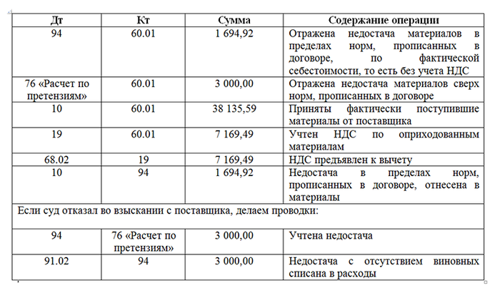 Зачем нужны нормативы потерь?