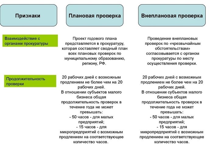 Что делать, если пришла проверка