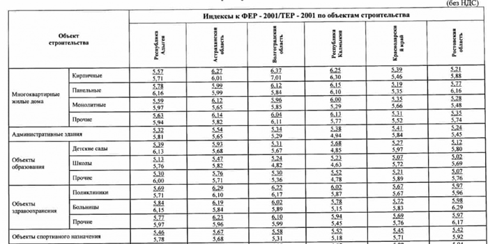 Как правильно оформить договорной коэффициент в смете?