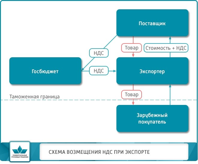 Отражение безналичных расчетов