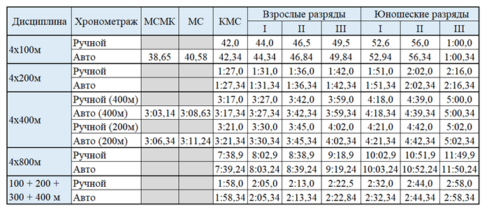 Проведение соревнований по кроссу (бегу по пересеченной местности)