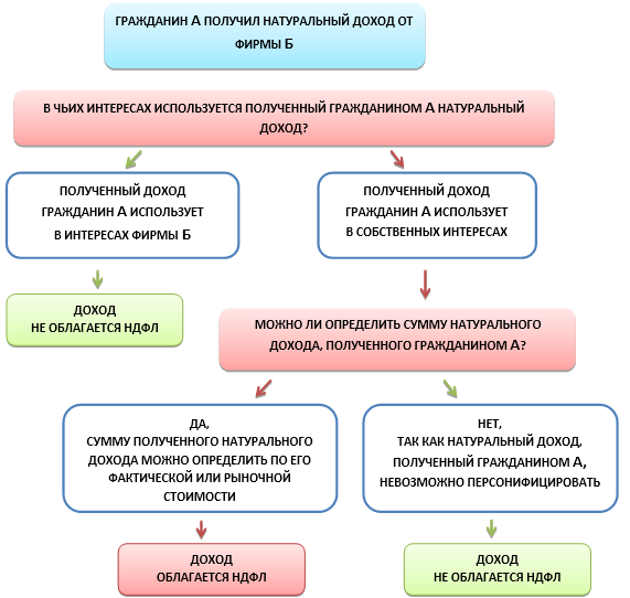 Как можно уменьшить налоговую нагрузку при продаже сельхоз участка?