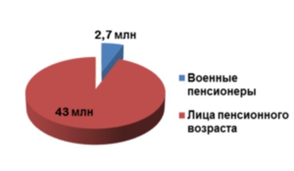 Может ли военный на пенсии продолжить службу