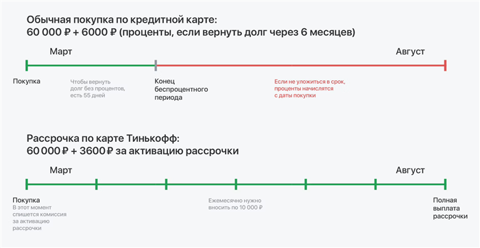 Преимущества карты рассрочки